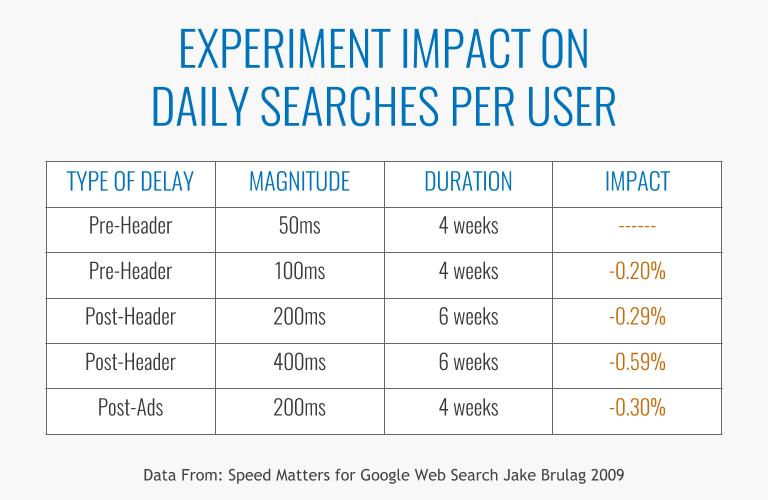 website search delay chart