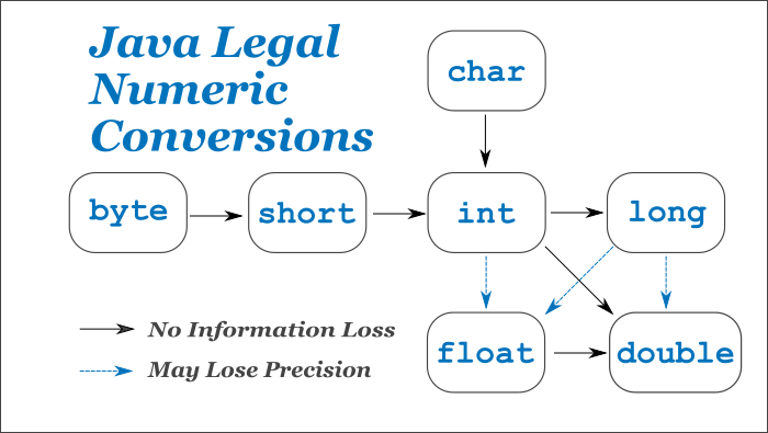 Legal Numeric Type Conversion